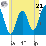 Cushing Island tide chart for Friday, June 21, 2024