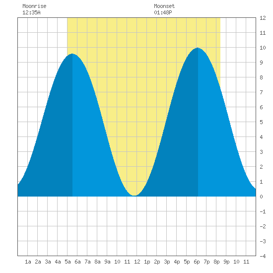 Cushing Island tide chart for Saturday, June 29, 2024