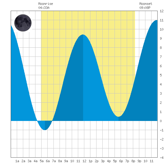 Cushing Island tide chart for Thursday, June 6, 2024