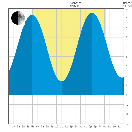 Cushing Island tide chart for Saturday, July 13, 2024