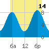 Cushing Island tide chart for Sunday, July 14, 2024