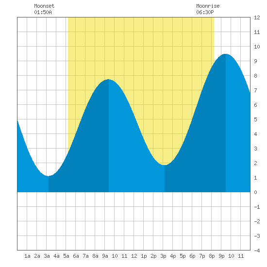 Cushing Island tide chart for Thursday, July 18, 2024