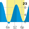 Cushing Island tide chart for Tuesday, July 23, 2024