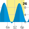 Cushing Island tide chart for Friday, July 26, 2024