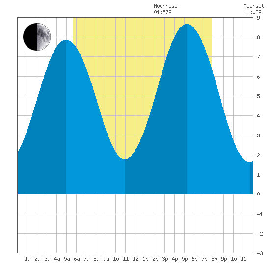 Cushing Island tide chart for Monday, August 12, 2024