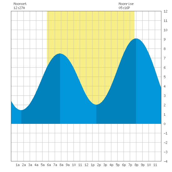 Cushing Island tide chart for Thursday, August 15, 2024