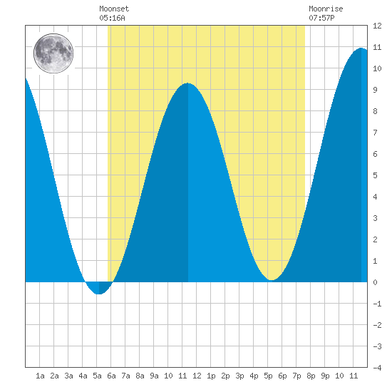 Cushing Island tide chart for Monday, August 19, 2024