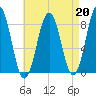 Cushing Island tide chart for Tuesday, August 20, 2024