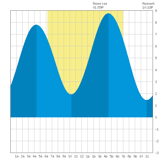 Cushing Island tide chart for Tuesday, September 10, 2024
