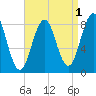 Cushing Island tide chart for Sunday, September 1, 2024