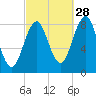 Cushing Island tide chart for Saturday, September 28, 2024