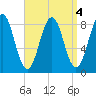 Cushing Island tide chart for Wednesday, September 4, 2024