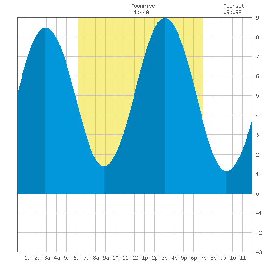 Cushing Island tide chart for Sunday, September 8, 2024