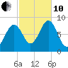 Cushing Island tide chart for Thursday, October 10, 2024