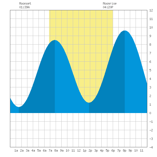 Cushing Island tide chart for Sunday, October 13, 2024