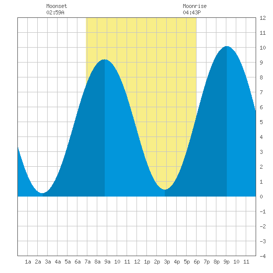 Cushing Island tide chart for Monday, October 14, 2024