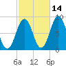 Cushing Island tide chart for Monday, October 14, 2024