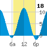 Cushing Island tide chart for Friday, October 18, 2024