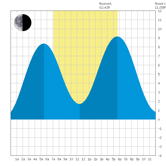 Cushing Island tide chart for Thursday, October 24, 2024