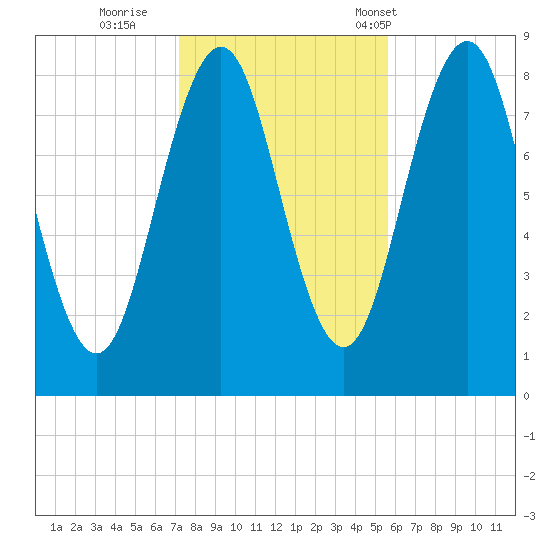 Cushing Island tide chart for Monday, October 28, 2024
