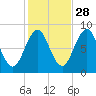Cushing Island tide chart for Monday, October 28, 2024