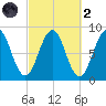 Cushing Island tide chart for Wednesday, October 2, 2024