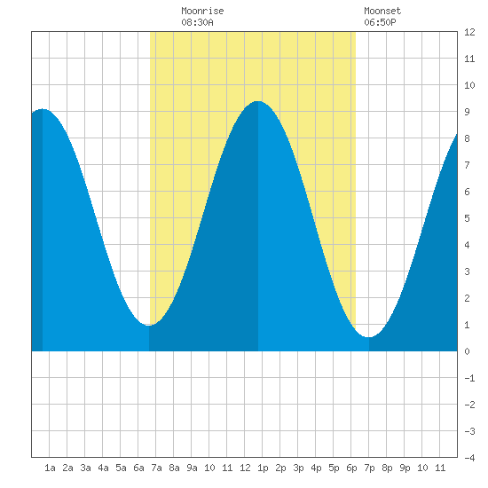 Cushing Island tide chart for Friday, October 4, 2024