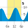 Cushing Island tide chart for Saturday, October 5, 2024