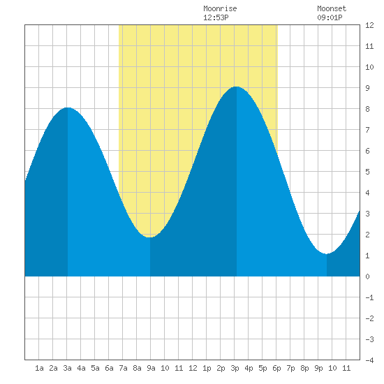 Cushing Island tide chart for Tuesday, October 8, 2024