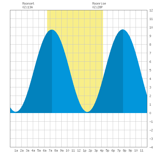 Cushing Island tide chart for Tuesday, November 12, 2024