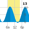 Cushing Island tide chart for Wednesday, November 13, 2024