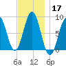 Cushing Island tide chart for Sunday, November 17, 2024