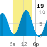 Cushing Island tide chart for Tuesday, November 19, 2024
