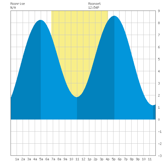 Cushing Island tide chart for Saturday, November 23, 2024