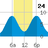 Cushing Island tide chart for Sunday, November 24, 2024