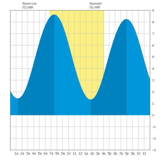 Cushing Island tide chart for Tuesday, November 26, 2024