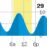 Cushing Island tide chart for Friday, November 29, 2024