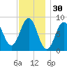 Cushing Island tide chart for Saturday, November 30, 2024