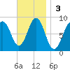 Cushing Island tide chart for Sunday, November 3, 2024