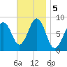 Cushing Island tide chart for Tuesday, November 5, 2024