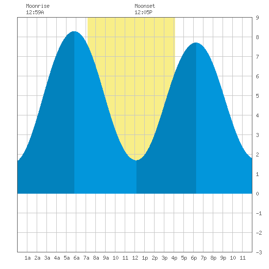 Cushing Island tide chart for Tuesday, December 24, 2024