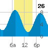 Cushing Island tide chart for Thursday, December 26, 2024