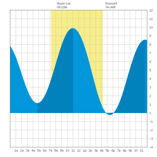 Cushing Island tide chart for Tuesday, December 31, 2024
