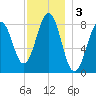 Cushing Island tide chart for Tuesday, December 3, 2024