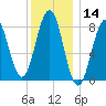 Cushing Island tide chart for Tuesday, January 14, 2025
