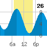 Cushing Island tide chart for Sunday, January 26, 2025