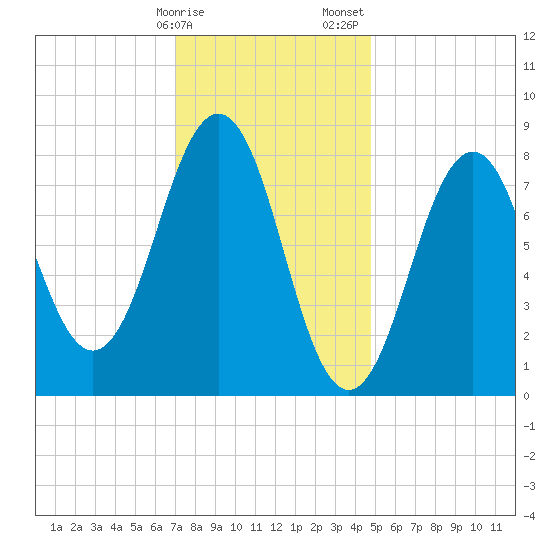 Cushing Island tide chart for Monday, January 27, 2025