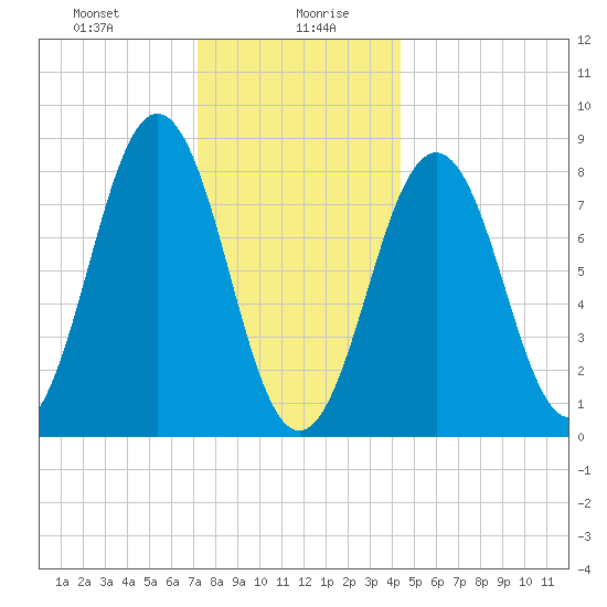 Cushing Island tide chart for Wednesday, January 8, 2025