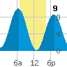 Cushing Island tide chart for Thursday, January 9, 2025