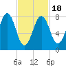 Cushing Island tide chart for Tuesday, February 18, 2025